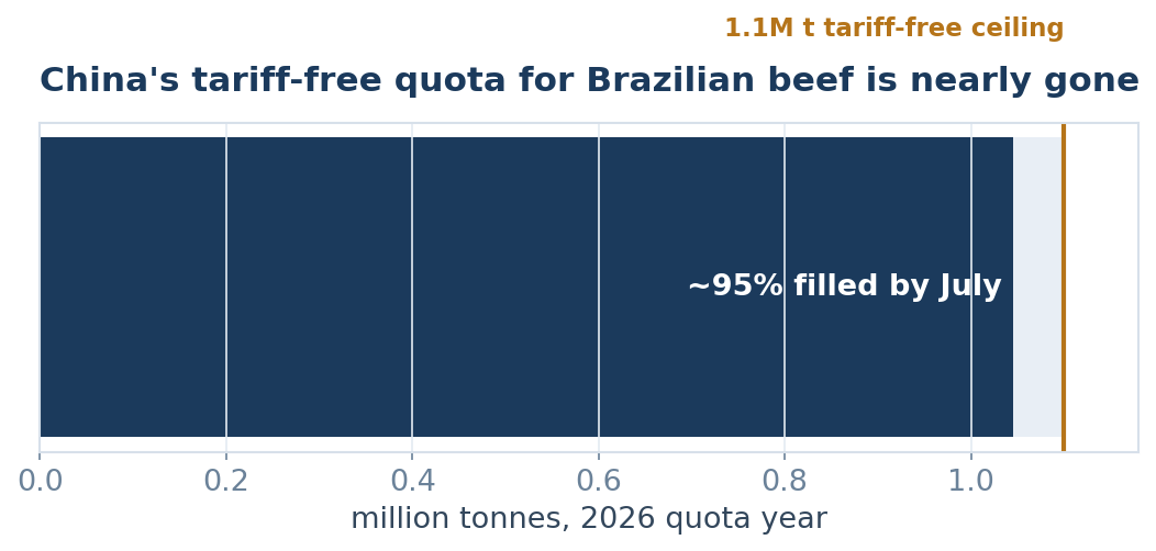 China tariff-free quota nearly filled