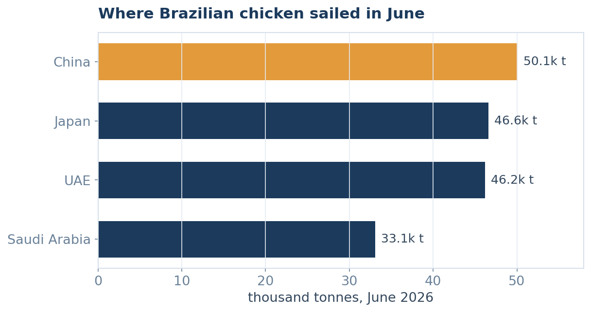 June 2026 destinations for Brazilian chicken