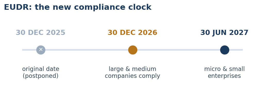 The new EUDR compliance timeline