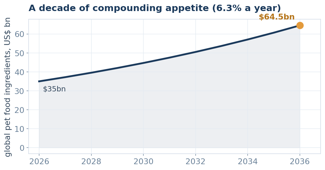 Pet food ingredients market growth to 2036