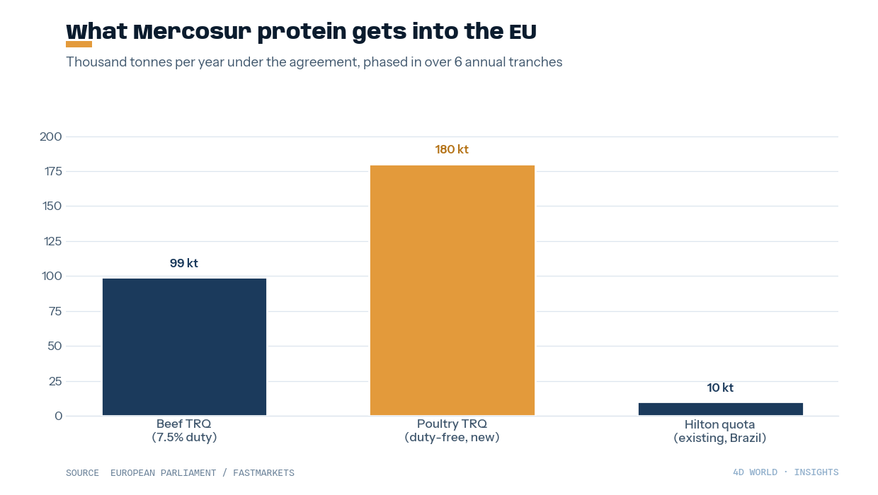EU-Mercosur protein quotas