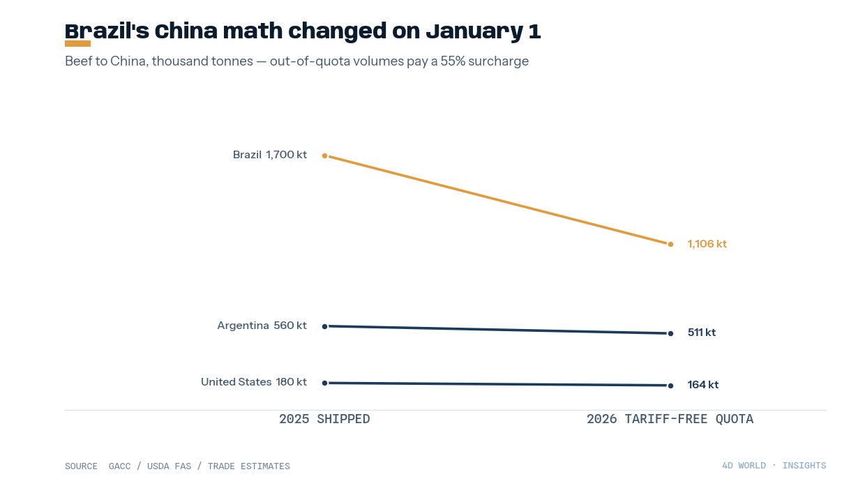 China beef quota vs 2025 shipments