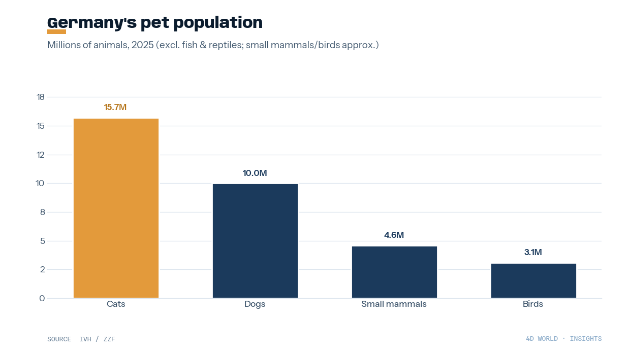 Germany pet population by species