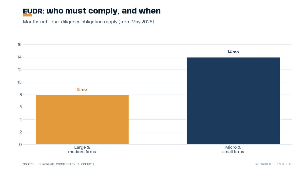 EUDR compliance timeline