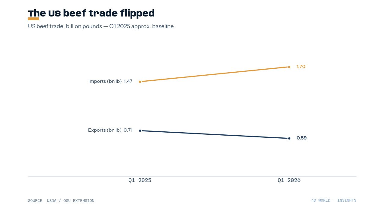 US beef imports vs exports
