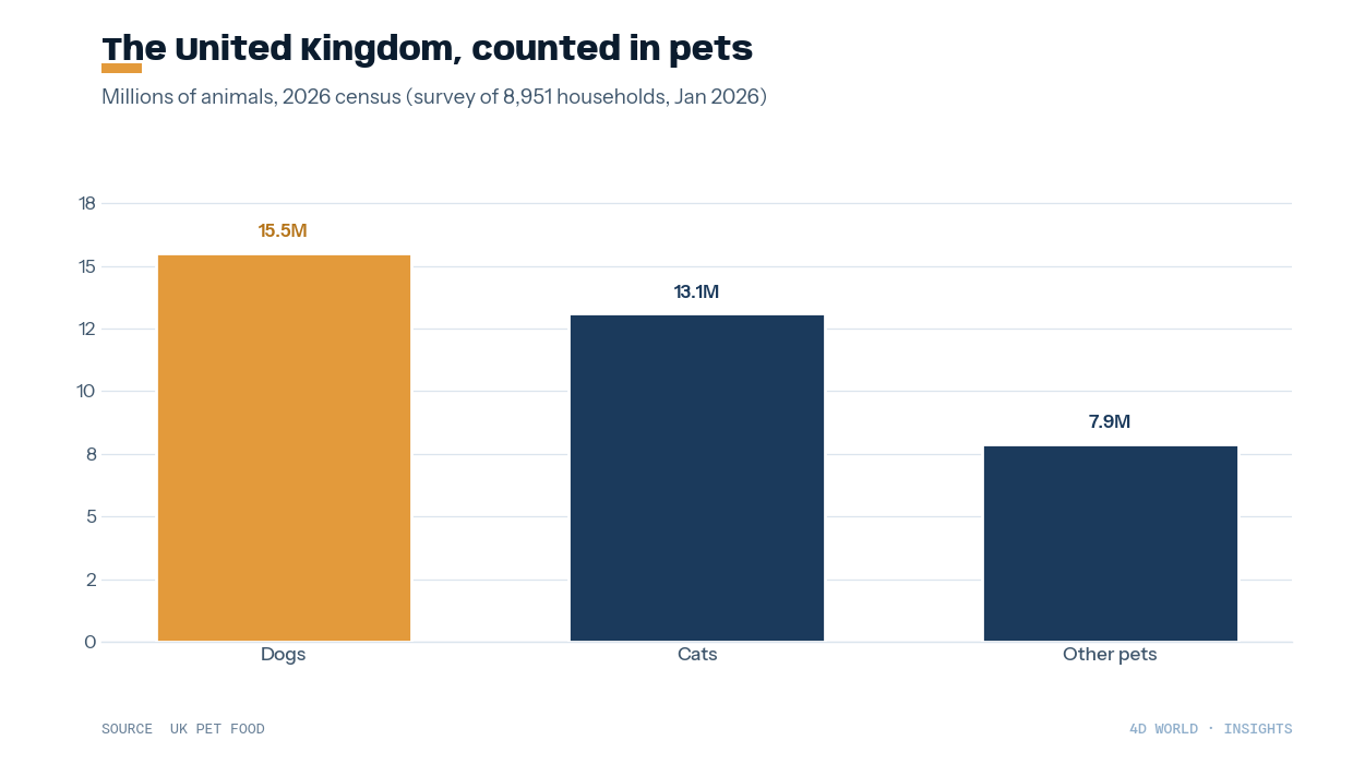 UK pet population 2026