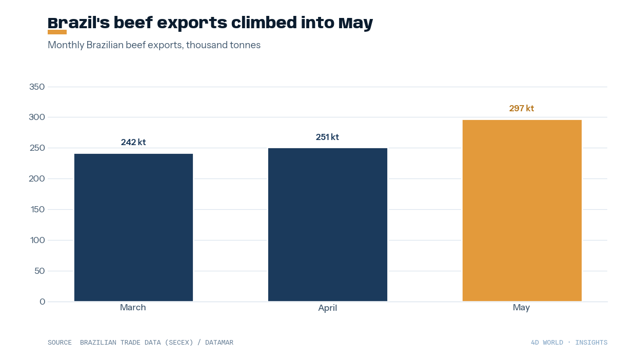 Brazil monthly beef exports March-May 2026