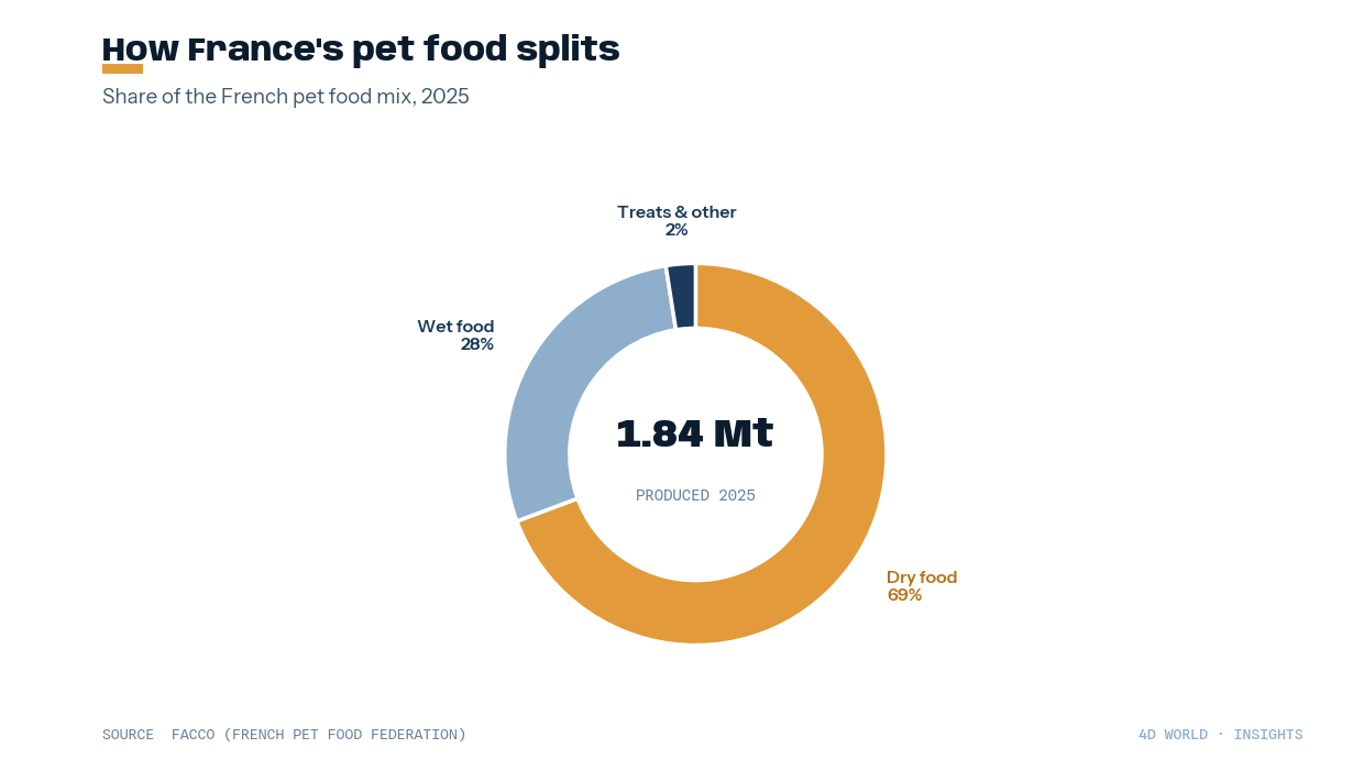 France pet food format mix 2025