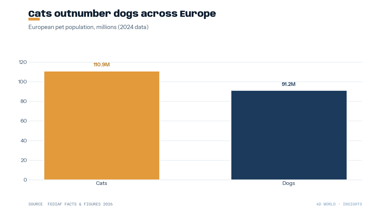 European cat vs dog population 2026