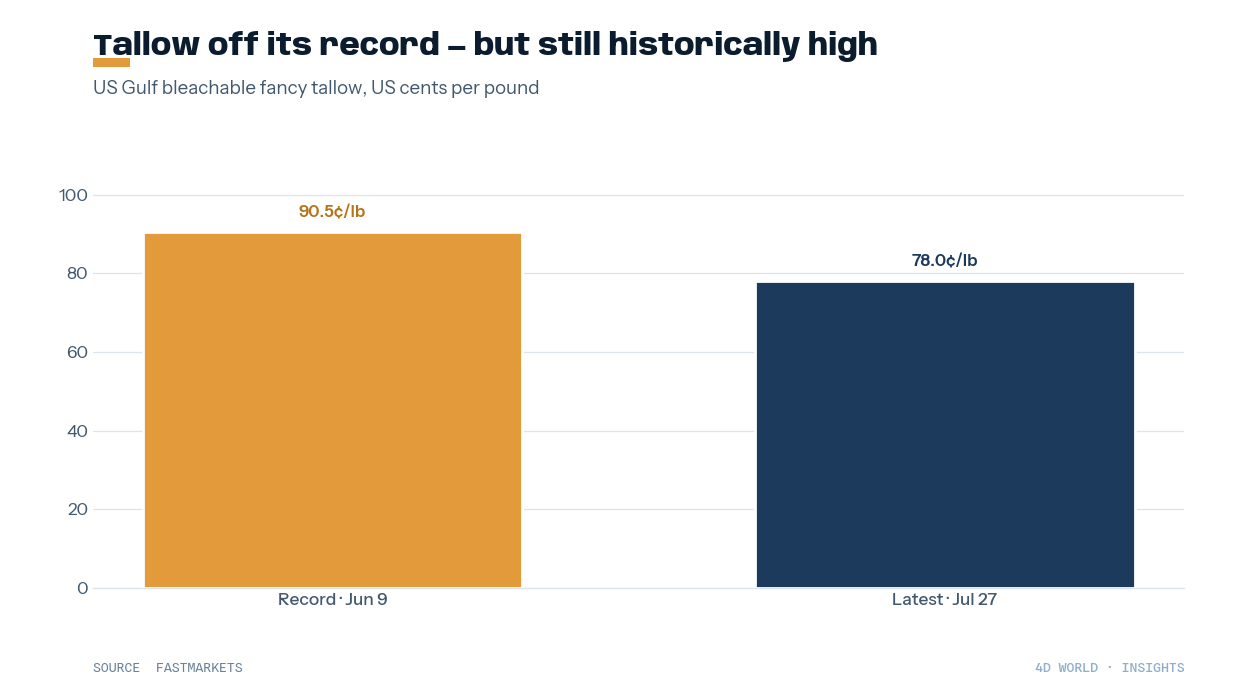 US Gulf tallow price, record vs latest