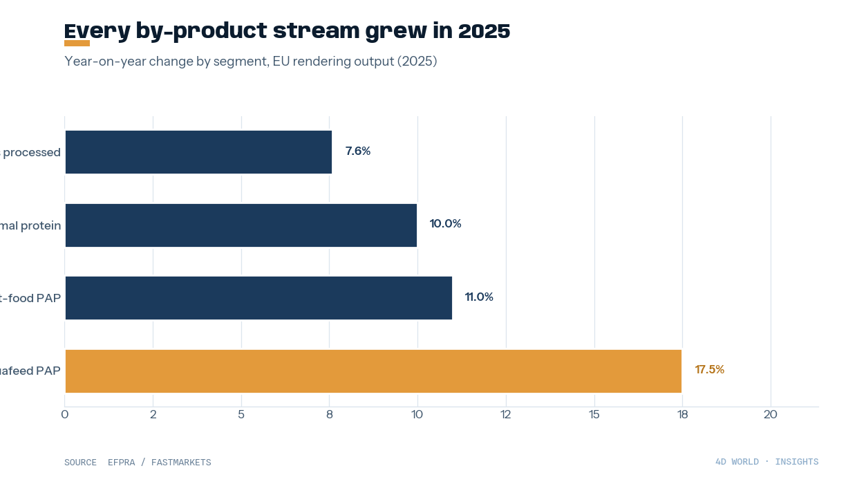 EU by-product output growth by segment 2025