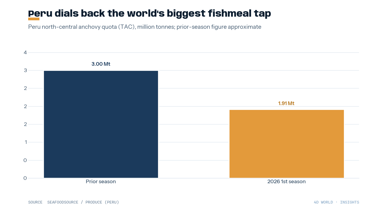 Peru anchovy quota, prior season vs 2026 first season