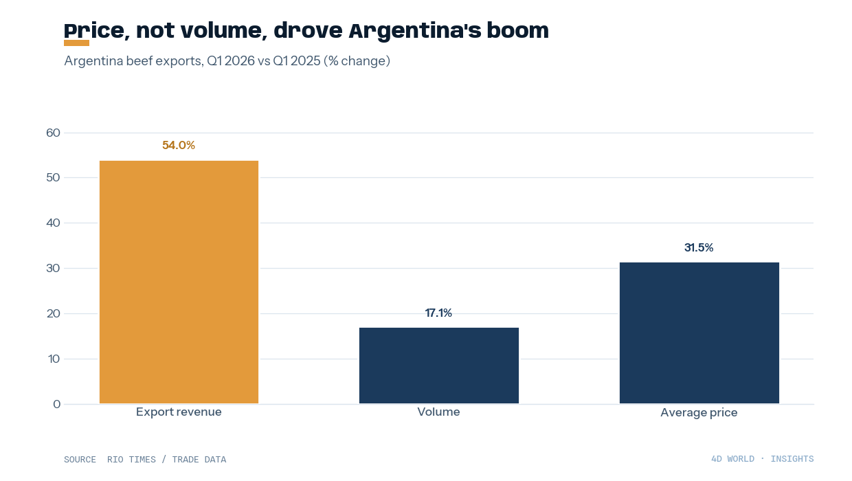 Argentina Q1 2026 beef export growth: revenue, volume, price