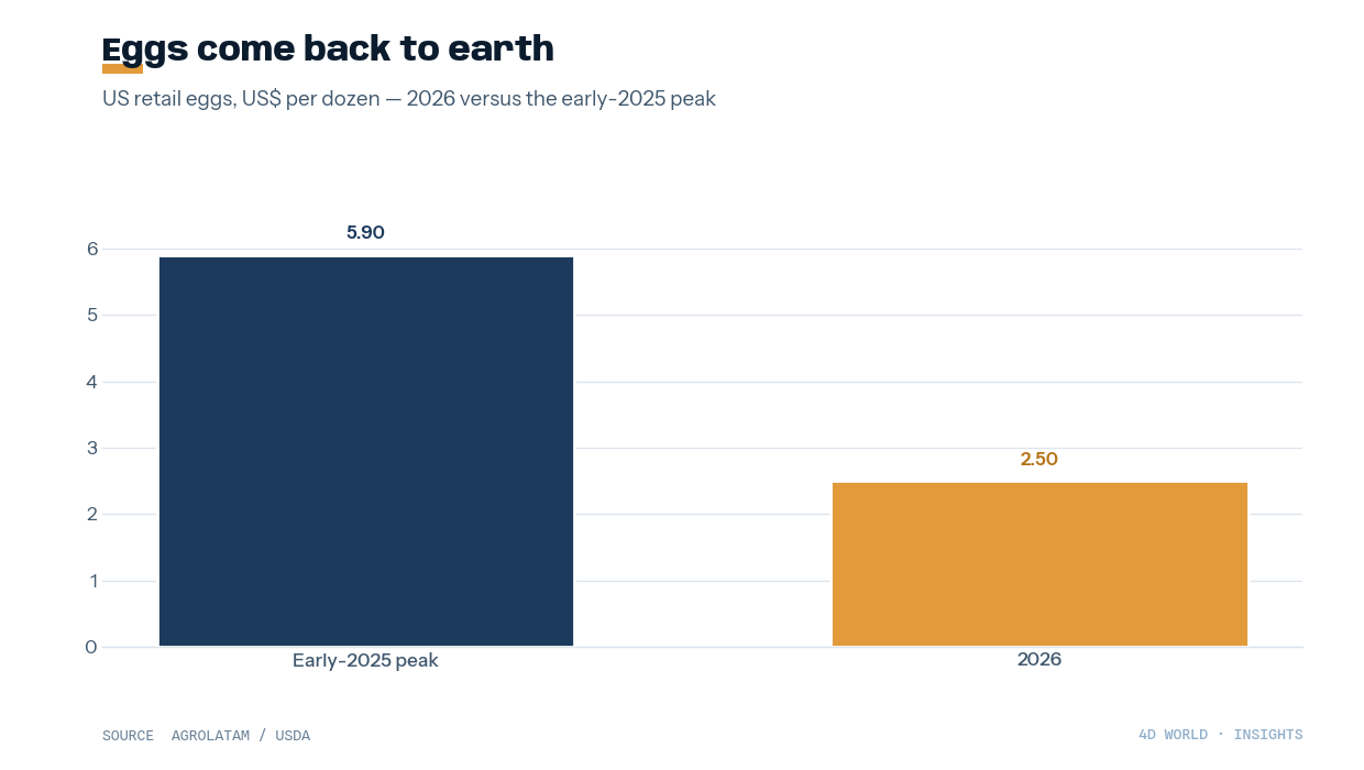 US retail egg price, 2025 peak versus 2026