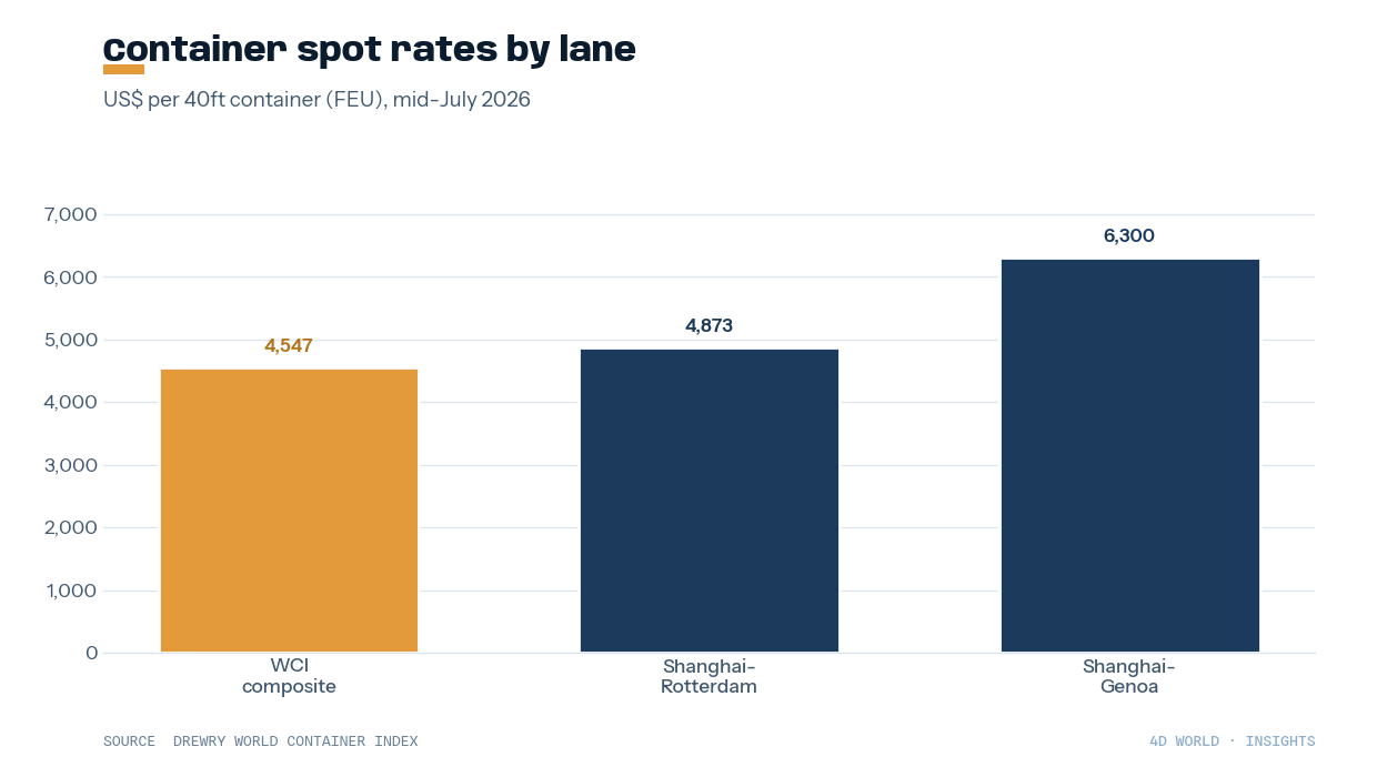 Container spot rates by lane