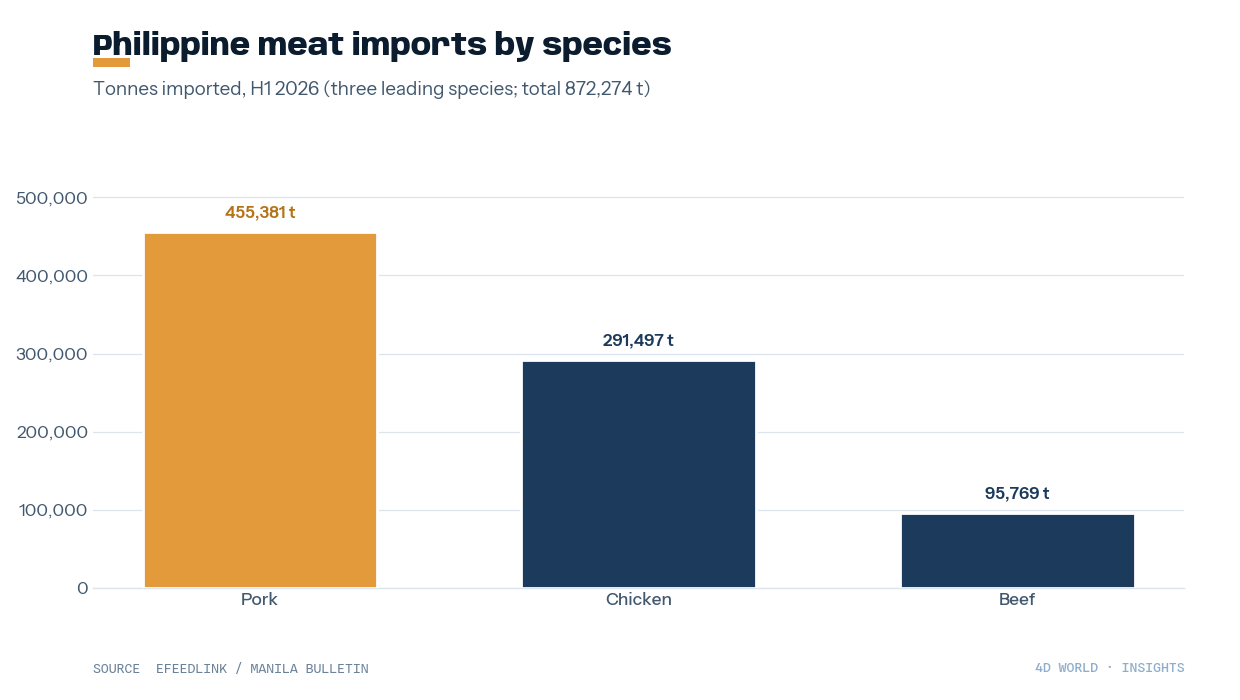 Philippine meat imports by species