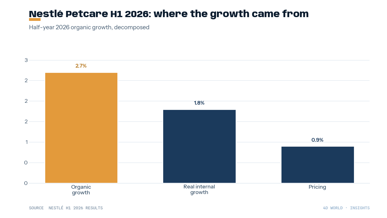 Nestlé Petcare H1 2026 growth decomposition