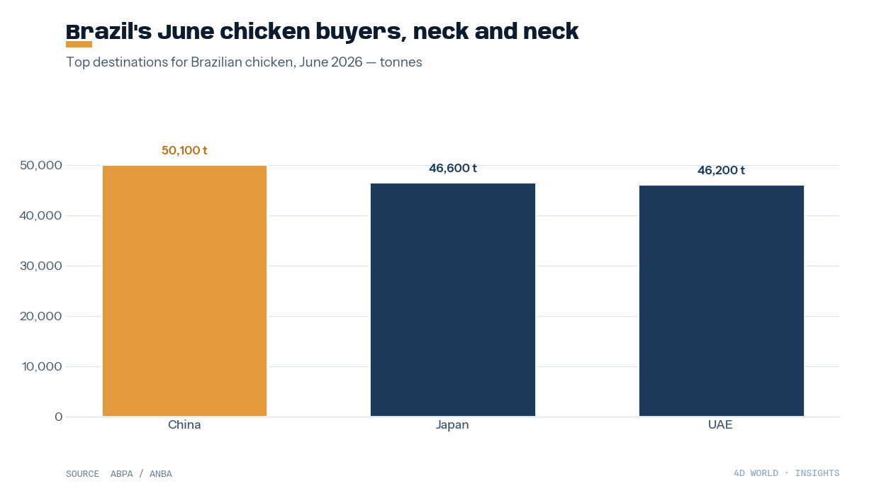 Brazil June 2026 chicken exports by destination