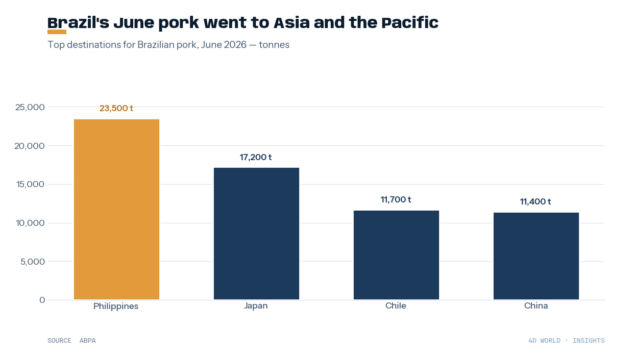 Brazil June 2026 pork exports by destination