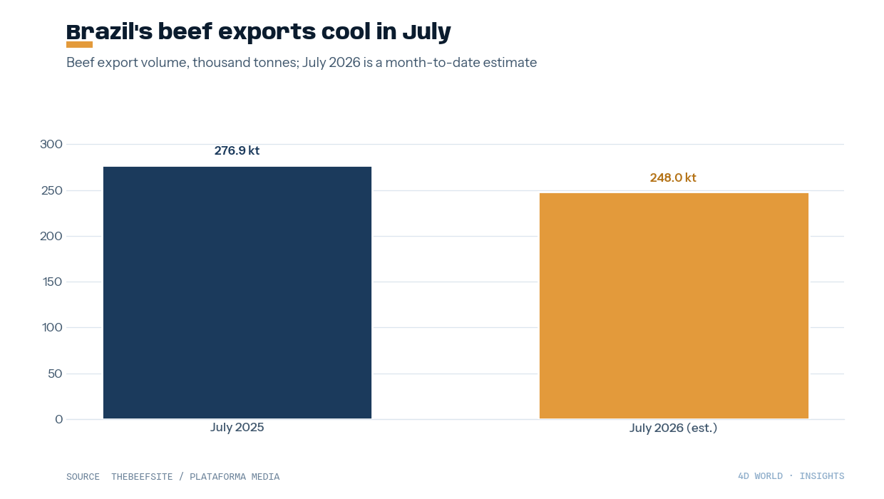 Brazil beef exports July 2025 vs July 2026 estimate